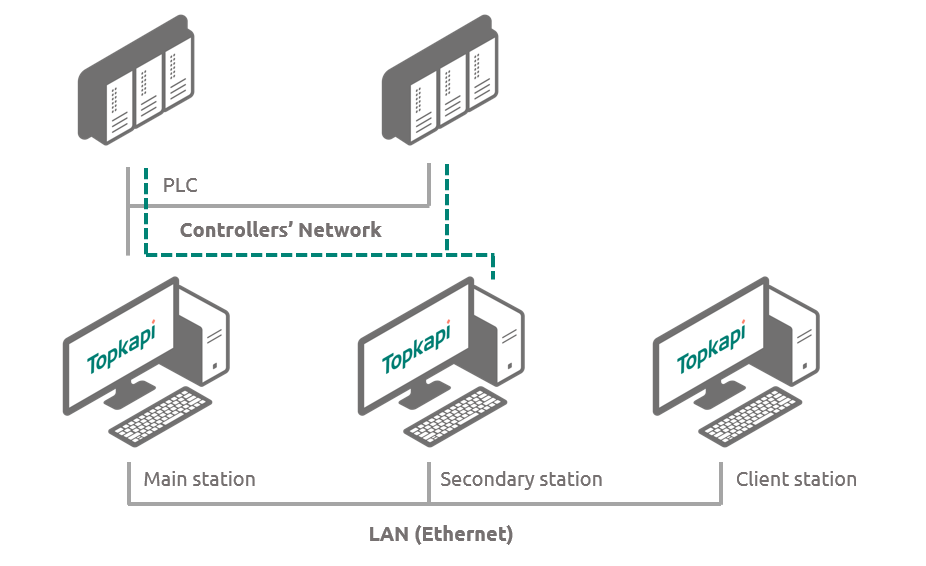 High availability Topkapi - PLCs network redundancy