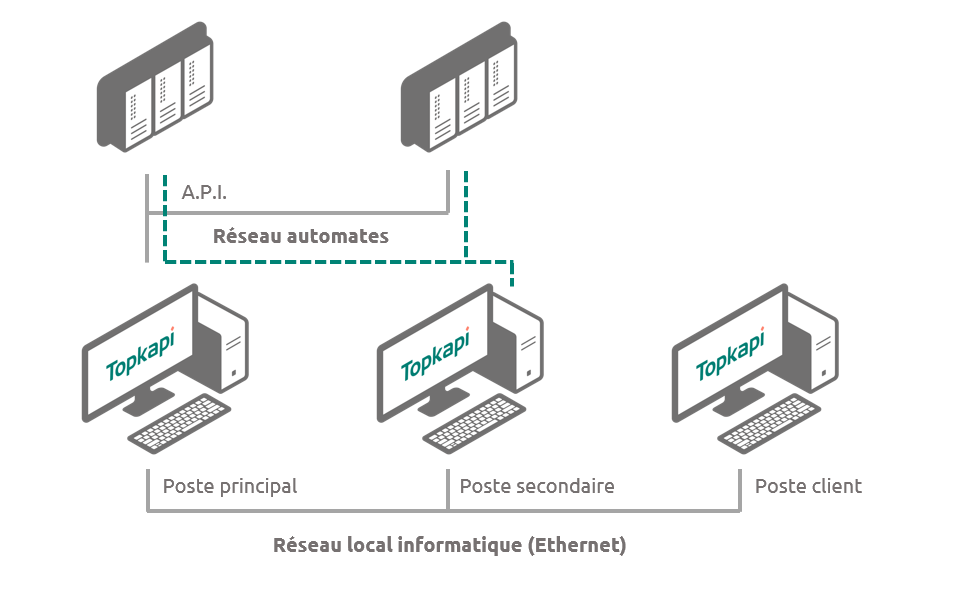 Topkapi - redondance reseau automates