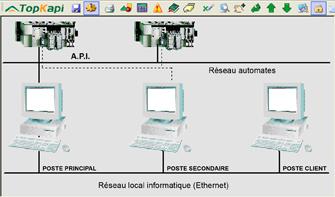 Topkapi - redondance reseau automates