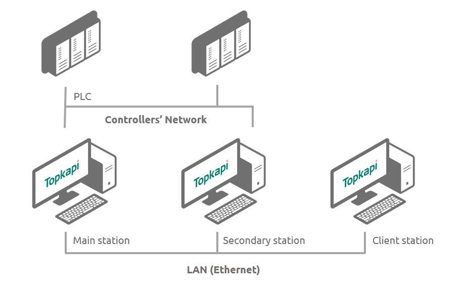 High availability Topkapi - supervision redundancy
