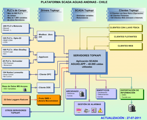 Visuel plateforme Topkapi Aguas Andinas